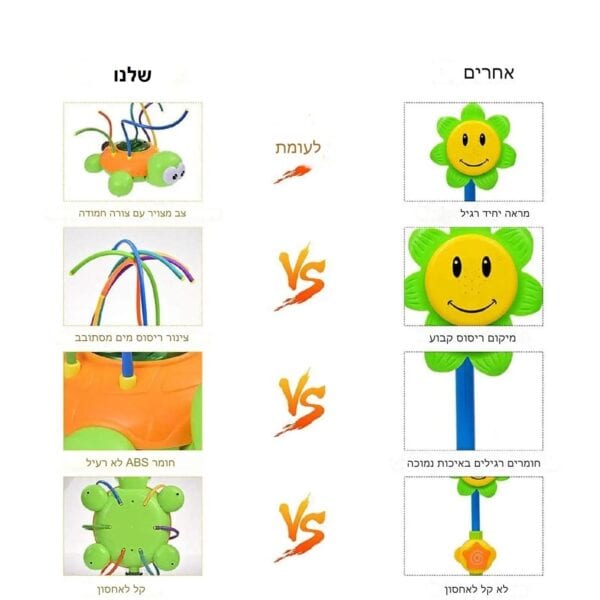 טבלת השוואה המציגה שני עיצובים שונים של הצעצוע מזרקת מים לילדים, זה לצד זה, תוך הדגשת מאפיינים כגון צבע, חומר ואיכות עיצוב.